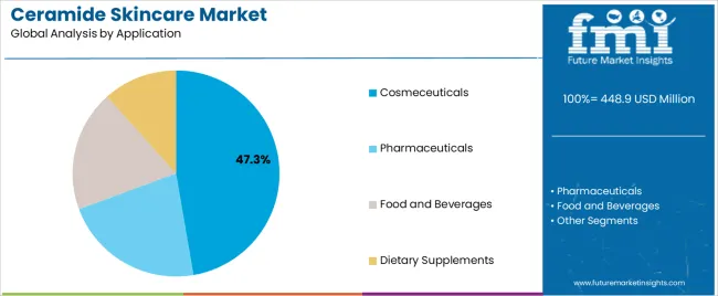 Ceramide Skincare Market Analysis By Application