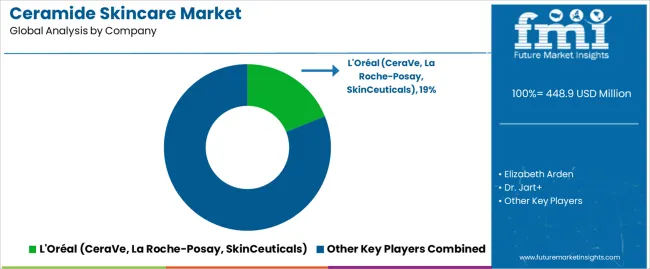 Ceramide Skincare Market Analysis By Company