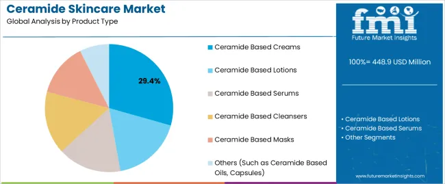 Ceramide Skincare Market Analysis By Product Type