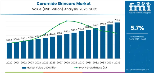 Ceramide Skincare Market Market Value Analysis