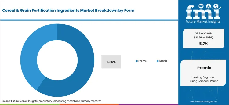 Cereal & Grain Fortification Ingredients Market Analysis By Form Cereal & Grain Fortification Ingredients Market Analysis By Form