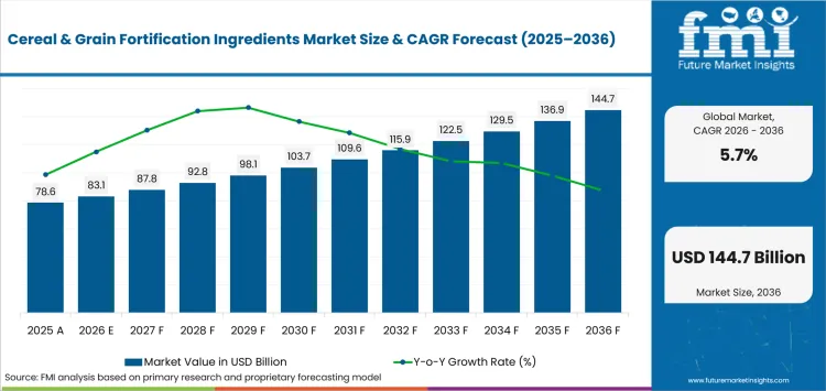 Cereal & Grain Fortification Ingredients Market Value Analysis Cereal & Grain Fortification Ingredients Market Value Analysis