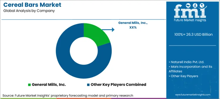 Cereal Bars Market Analysis By Company Cereal Bars Market Analysis By Company