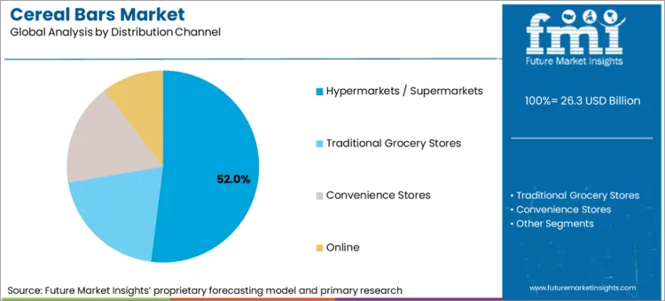 Cereal Bars Market Analysis By Distribution Channel Cereal Bars Market Analysis By Distribution Channel