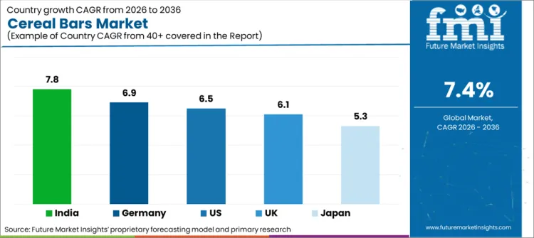 Cereal Bars Market Cagr Analysis By Country Cereal Bars Market Cagr Analysis By Country