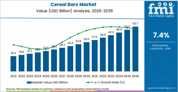 Cereal Bars Market Market Value Analysis Cereal Bars Market Market Value Analysis