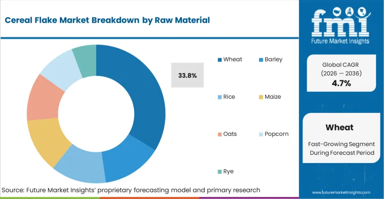 Cereal Flake Market Analysis By Raw Material