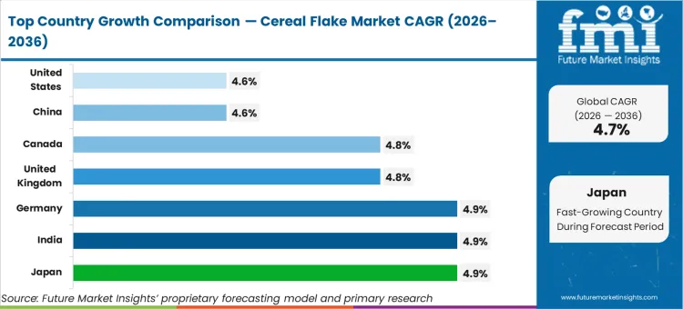 Cereal Flake Market Cagr Analysis By Country