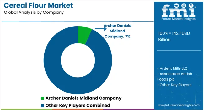 Cereal Flour Market Analysis By Company