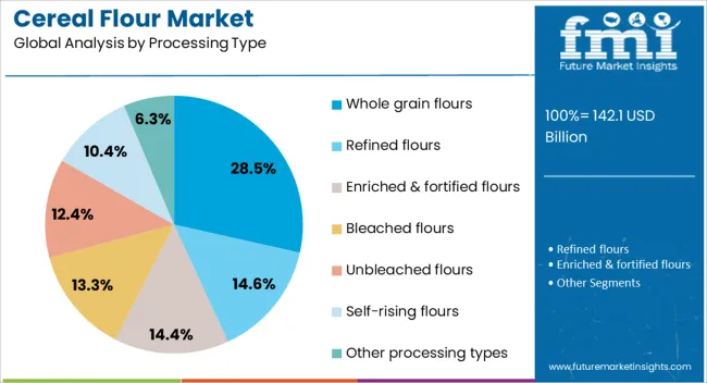 Cereal Flour Market Analysis By Processing Type