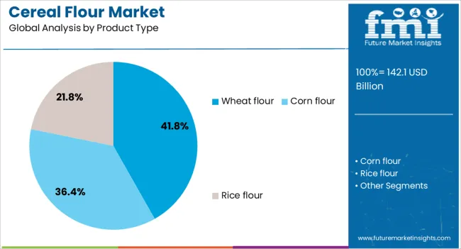 Cereal Flour Market Analysis By Product Type