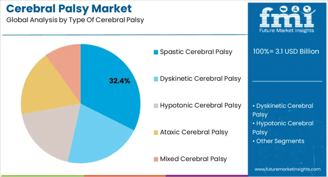 Cerebral Palsy Market Analysis By Type Of Cerebral Palsy
