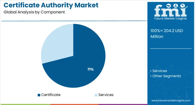 Certificate Authority Market Analysis By Component