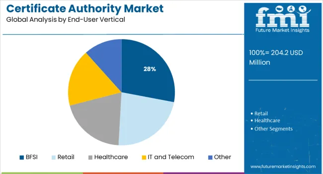 Certificate Authority Market Analysis By End User Vertical