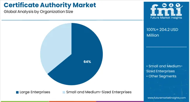 Certificate Authority Market Analysis By Organization Size