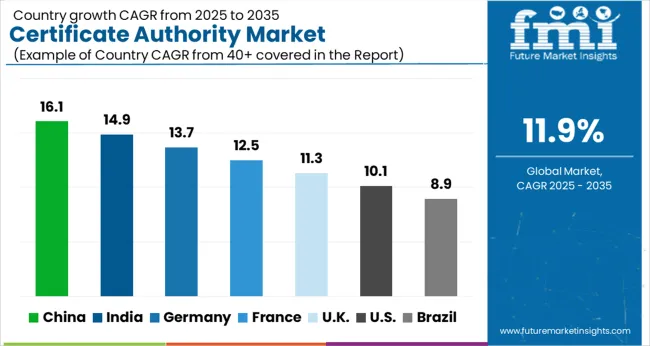 Certificate Authority Market Cagr Analysis By Country