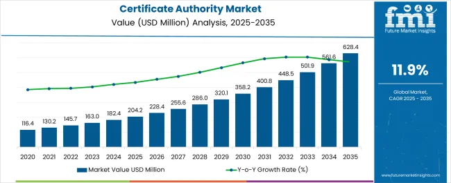 Certificate Authority Market Market Value Analysis