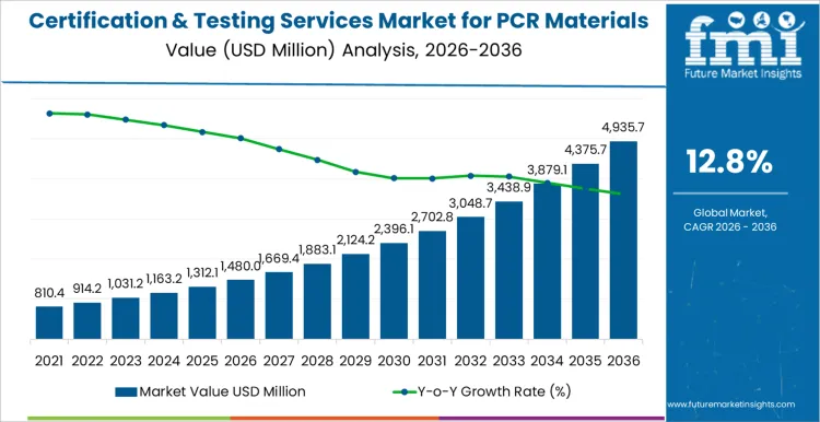 Certification & Testing Services Market For Pcr Materials Market Value Analysis