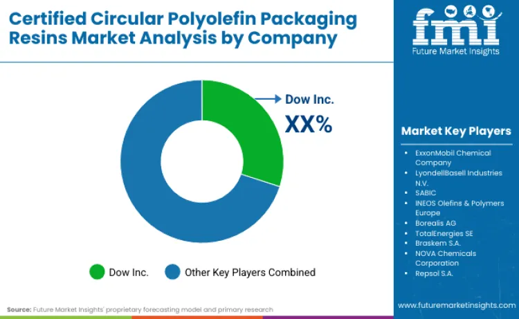 Certified Circular Polyolefin Packaging Resins Market By Company Certified Circular Polyolefin Packaging Resins Market By Company