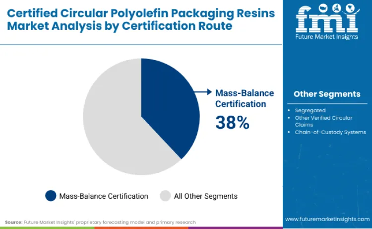 Certified Circular Polyolefin Packaging Resins Market By Route Certified Circular Polyolefin Packaging Resins Market By Route