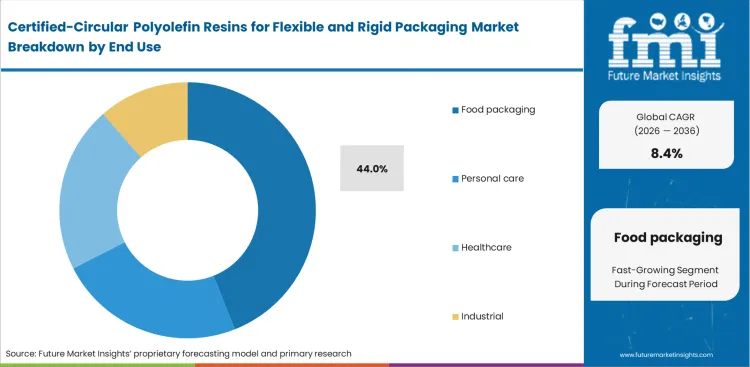 Certified Circular Polyolefin Resins For Flexible And Rigid Packaging Market Analysis By End Use