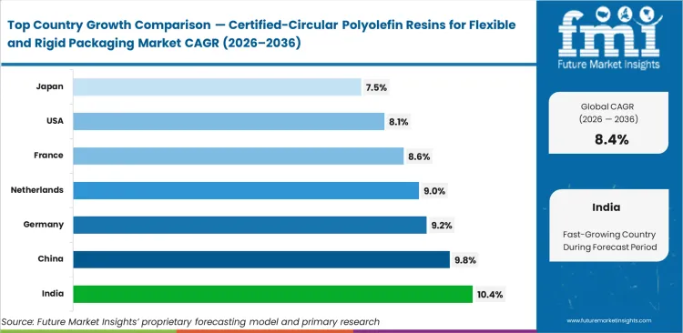 Certified Circular Polyolefin Resins For Flexible And Rigid Packaging Market Cagr Analysis By Country