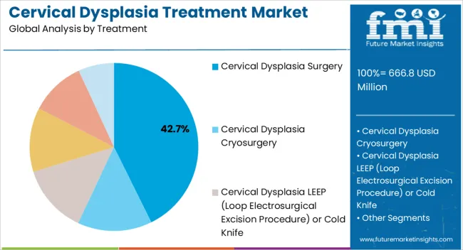 Cervical Dysplasia Treatment Market Analysis By Treatment