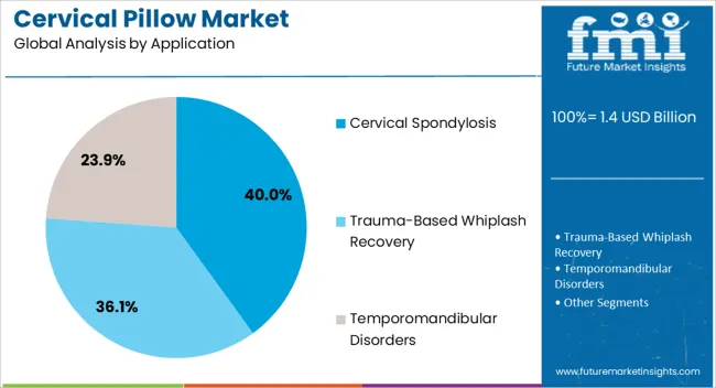 Cervical Pillow Market Analysis By Application Cervical Pillow Market Analysis By Application