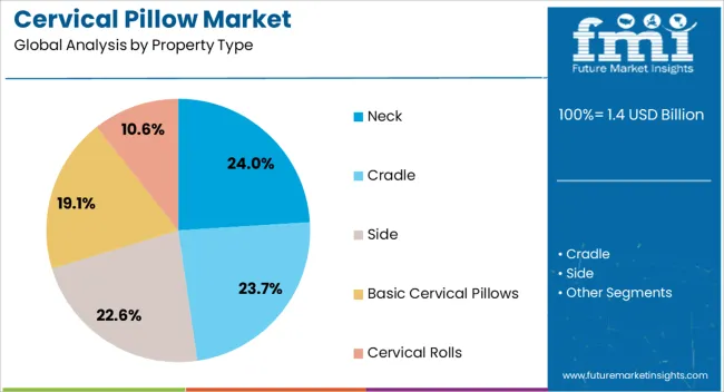 Cervical Pillow Market Analysis By Property Type Cervical Pillow Market Analysis By Property Type