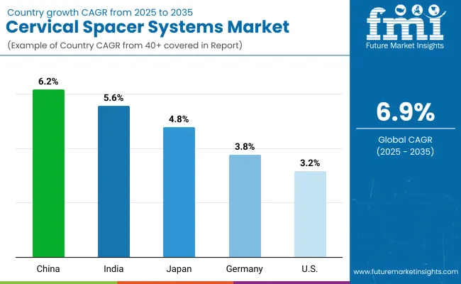 Cervical Spacer Systems Market By Country