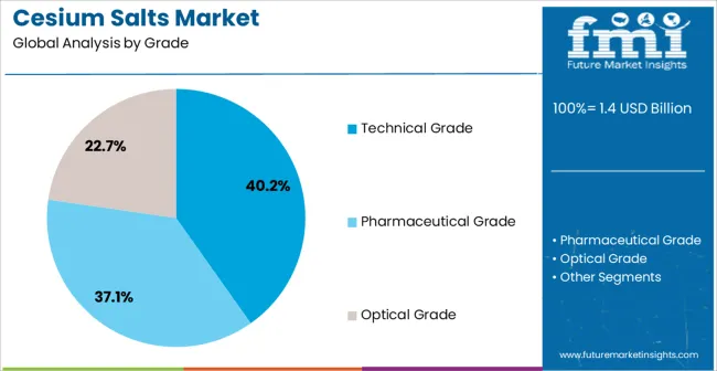Cesium Salts Market Analysis By Grade