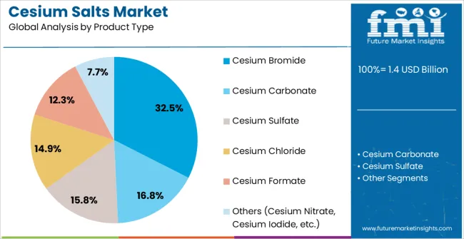 Cesium Salts Market Analysis By Product Type
