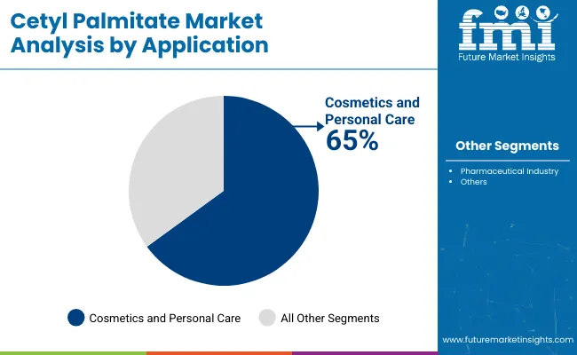 Cetyl Almitate Market By Application