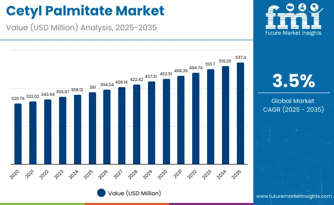 Cetyl Almitate Market