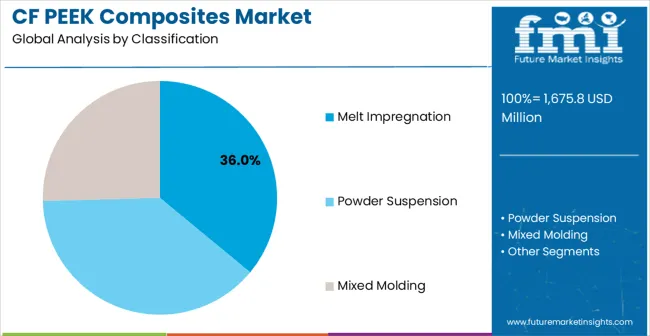 Cf Peek Composites Market Analysis By Classification