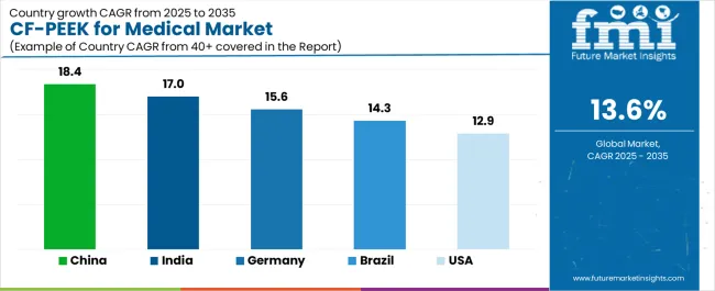 Cf Peek For Medical Market Cagr Analysis By Country