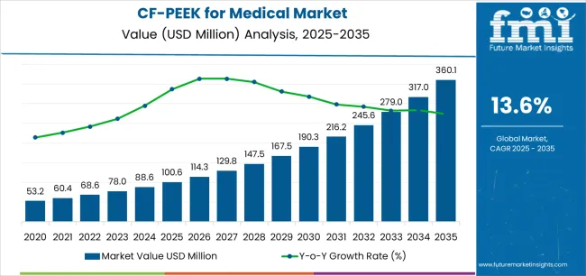 Cf Peek For Medical Market Market Value Analysis