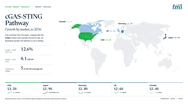 Cgas Sting Pathway Market Growth Forecast 2026 2036 Cgas Sting Pathway Market Growth Forecast 2026 2036