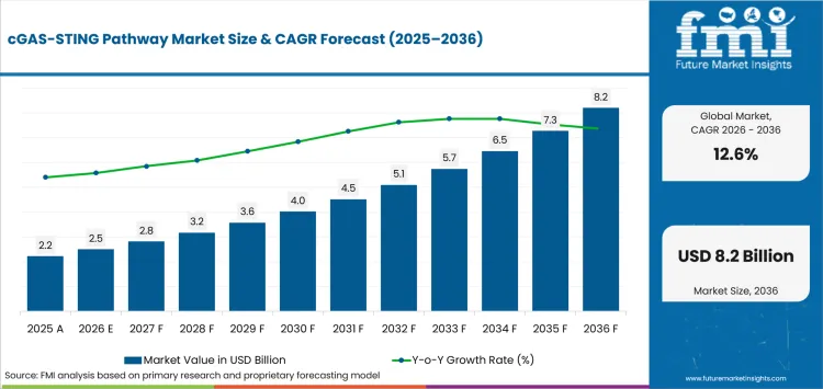 Cgas Sting Pathway Market Value Analysis Cgas Sting Pathway Market Value Analysis