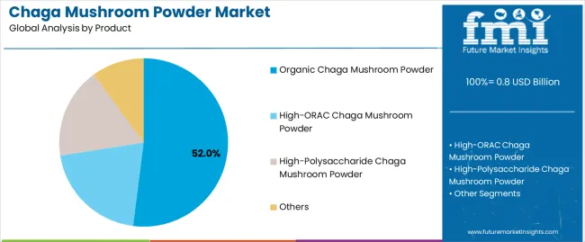 Chaga Mushroom Powder Market Analysis By Product Chaga Mushroom Powder Market Analysis By Product