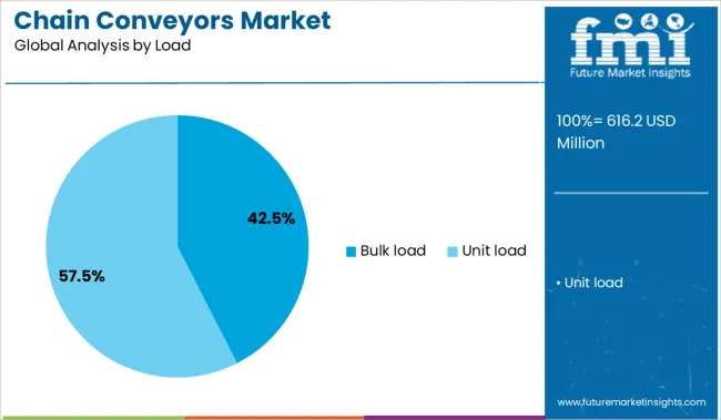 Chain Conveyors Market Analysis By Load