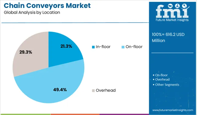 Chain Conveyors Market Analysis By Location