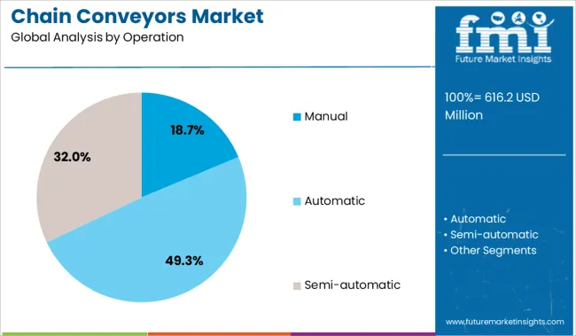 Chain Conveyors Market Analysis By Operation