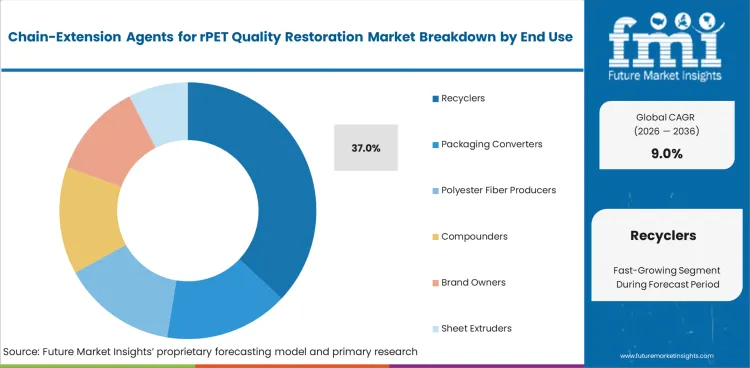 Chain Extension Agents For Rpet Quality Restoration Market Analysis By End Use
