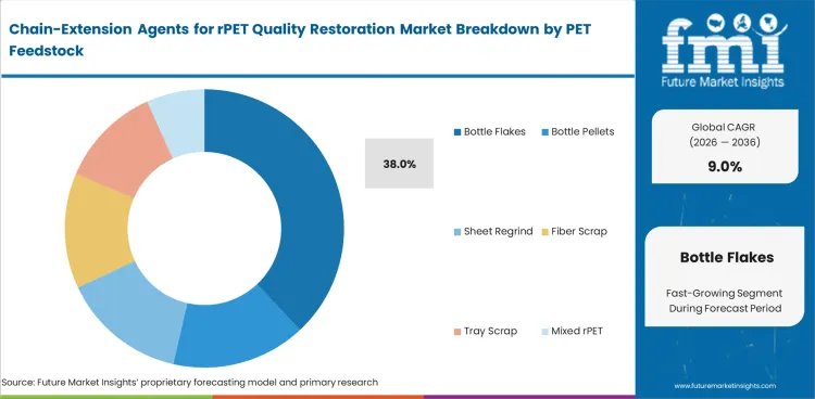Chain Extension Agents For Rpet Quality Restoration Market Analysis By Pet Feedstock
