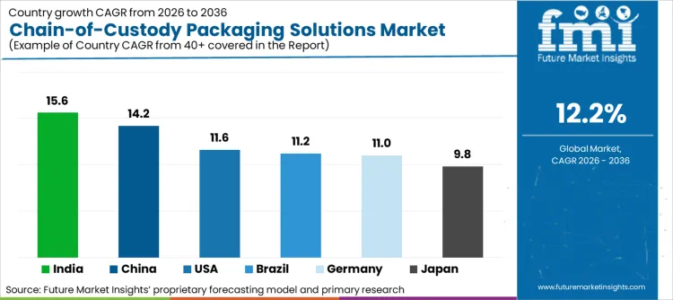Chain Of Custody Packaging Solutions Market Cagr Analysis By Country