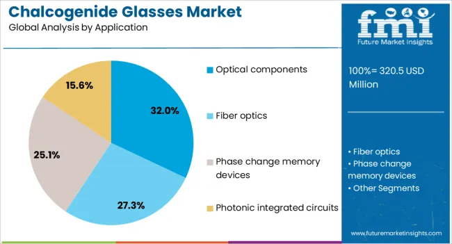 Chalcogenide Glasses Market Analysis By Application