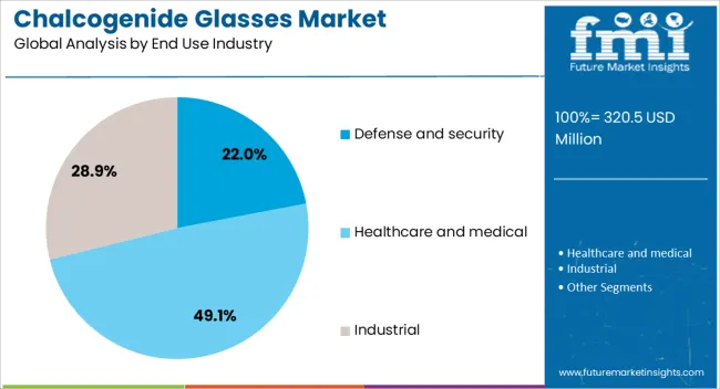 Chalcogenide Glasses Market Analysis By End Use Industry