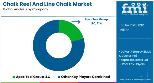 Chalk Reel And Line Chalk Market Analysis By Company