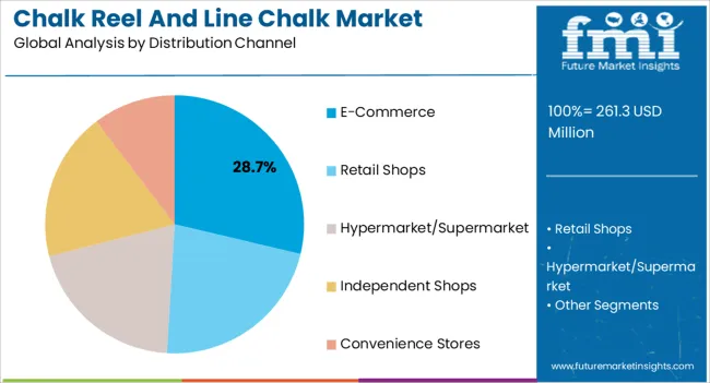 Chalk Reel And Line Chalk Market Analysis By Distribution Channel